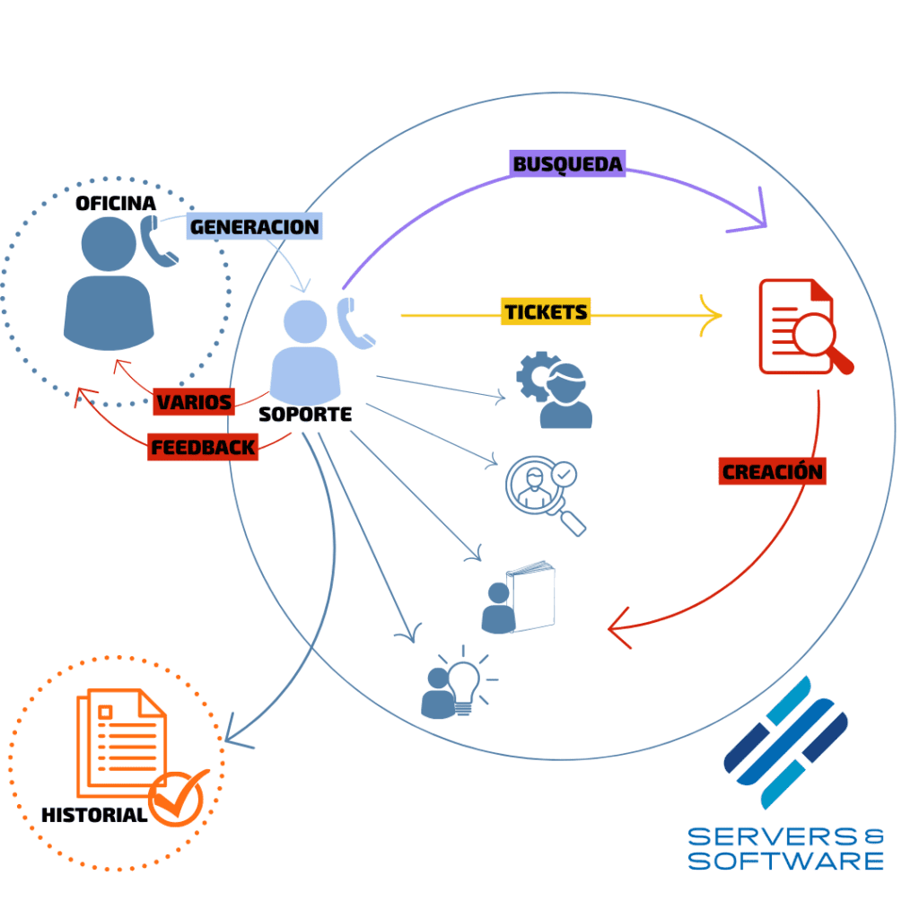 diagrama de soporte informático a traves de la herramienta de gestión